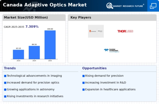 Canada Adaptive Optics Market Infographic