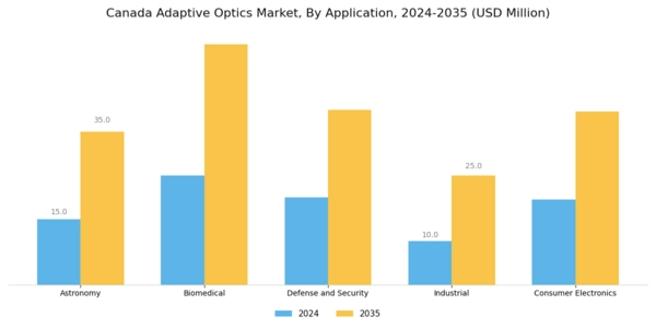 Canada Adaptive Optics Market Segment Image 0