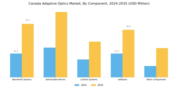 Canada Adaptive Optics Market Segment Image 1