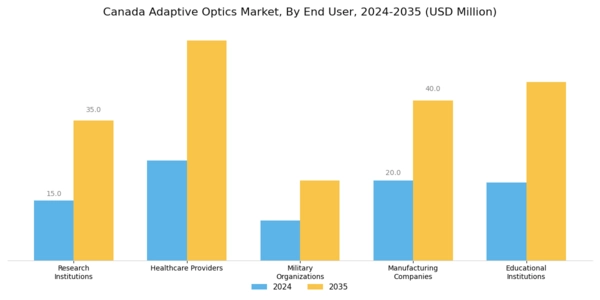 Canada Adaptive Optics Market Segment Image 2