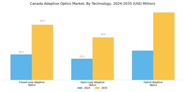 Canada Adaptive Optics Market Segment Image 3