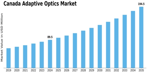 Canada Adaptive Optics Market Size
