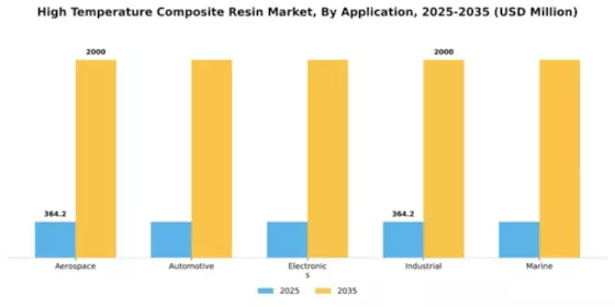 High Temperature Composite Resin Market Segment Image 0