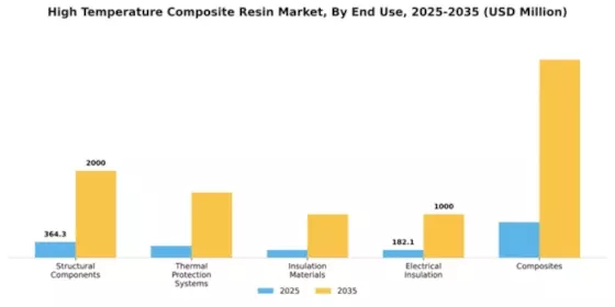 High Temperature Composite Resin Market Segment Image 1