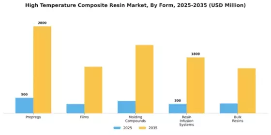 High Temperature Composite Resin Market Segment Image 2
