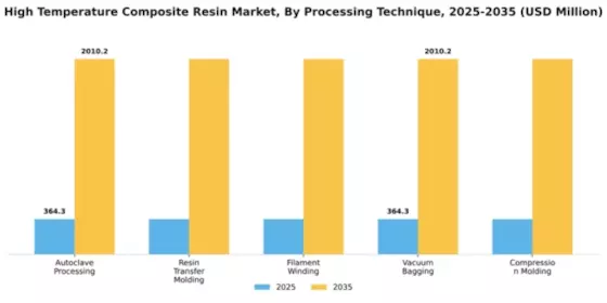 High Temperature Composite Resin Market Segment Image 3