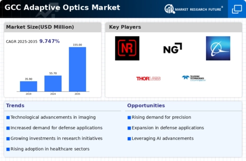 GCC Adaptive Optics Market Infographic