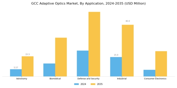 GCC Adaptive Optics Market Segment Image 0