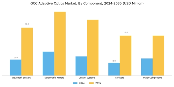 GCC Adaptive Optics Market Segment Image 1
