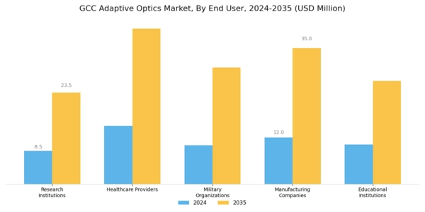 GCC Adaptive Optics Market Segment Image 2