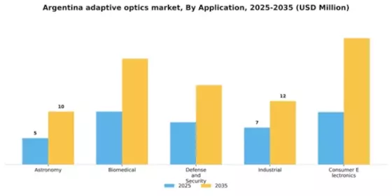 Argentina Adaptive Optics Market Segment Image 0