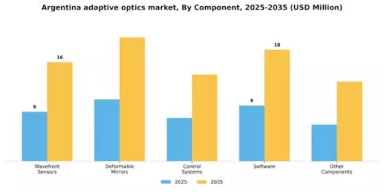 Argentina Adaptive Optics Market Segment Image 1