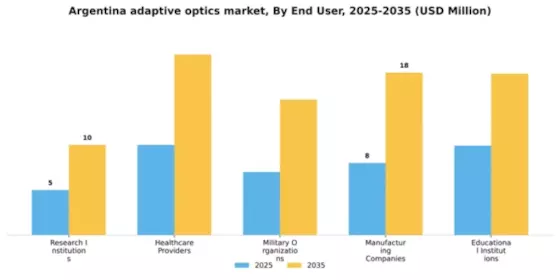 Argentina Adaptive Optics Market Segment Image 2