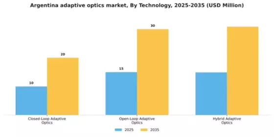 Argentina Adaptive Optics Market Segment Image 3