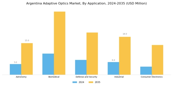 Argentina Adaptive Optics Market Segment Image 0