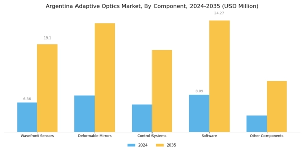 Argentina Adaptive Optics Market Segment Image 1