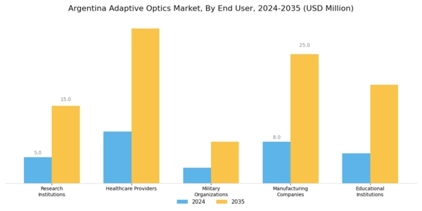 Argentina Adaptive Optics Market Segment Image 2