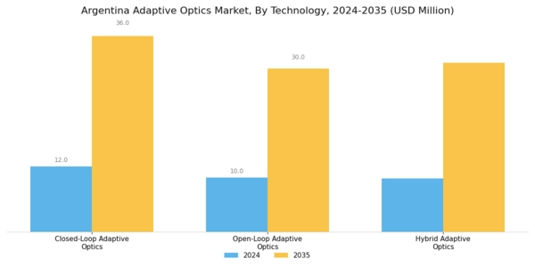 Argentina Adaptive Optics Market Segment Image 3
