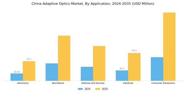 China Adaptive Optics Market Segment Image 0