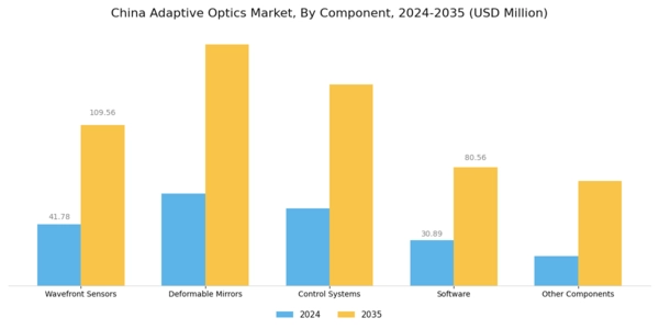 China Adaptive Optics Market Segment Image 1