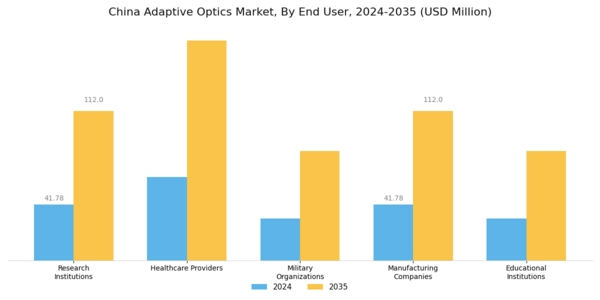 China Adaptive Optics Market Segment Image 2