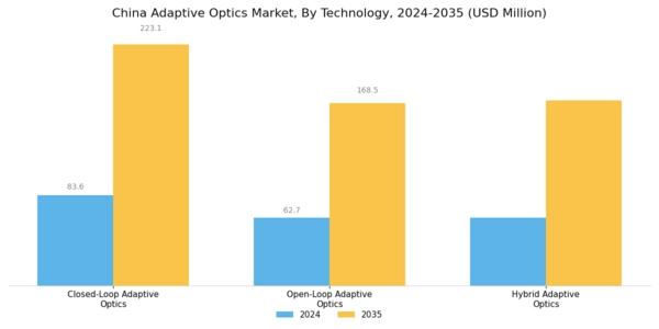 China Adaptive Optics Market Segment Image 3
