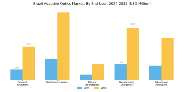 Brazil Adaptive Optics Market Segment Image 2