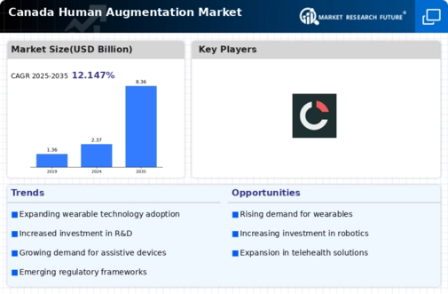 Canada Human Augmentation Market Infographic