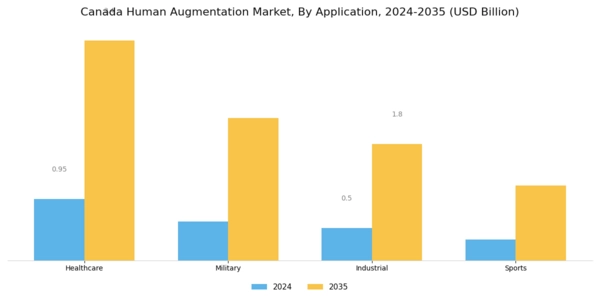 Canada Human Augmentation Market Segment Image 1