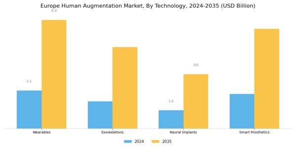 Europe Human Augmentation Market Segment Image 0