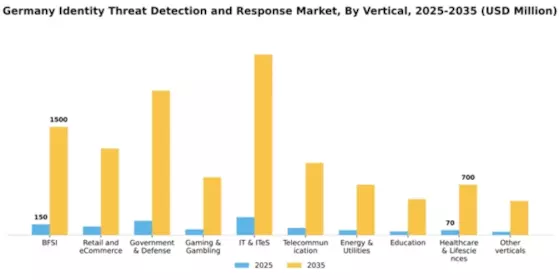 Germany Identity Threat Detection Response Market Segment Image 3
