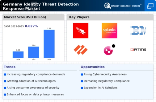 Germany Identity Threat Detection Response Market Infographic