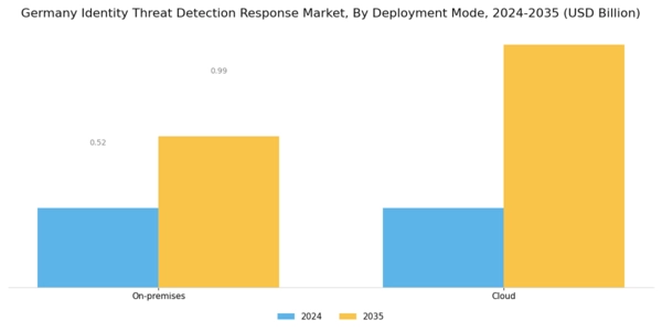 Germany Identity Threat Detection Response Market Segment Image 1