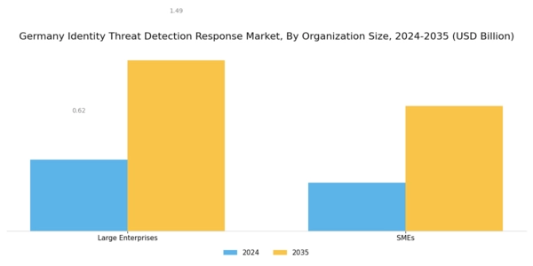 Germany Identity Threat Detection Response Market Segment Image 2