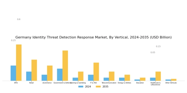 Germany Identity Threat Detection Response Market Segment Image 3
