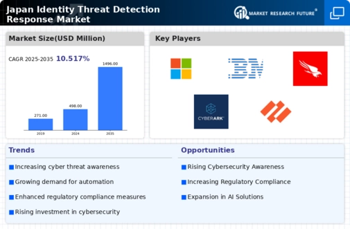 Japan Identity Threat Detection Response Market Infographic