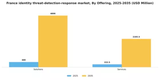 France Identity Threat Detection Response Market Segment Image 1