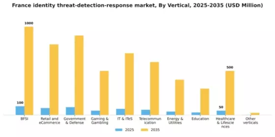 France Identity Threat Detection Response Market Segment Image 3