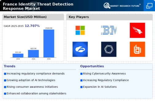 France Identity Threat Detection Response Market Infographic