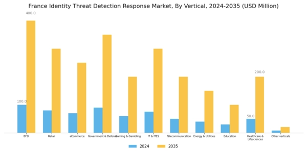 France Identity Threat Detection Response Market Segment Image 3