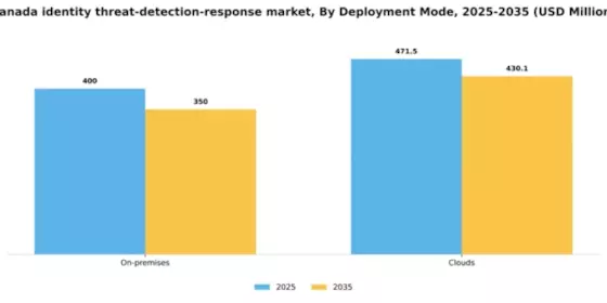 Canada Identity Threat Detection Response Market Segment Image 0