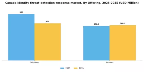 Canada Identity Threat Detection Response Market Segment Image 1