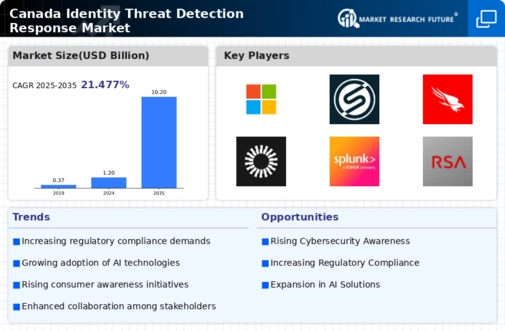 Canada Identity Threat Detection Response Market Infographic