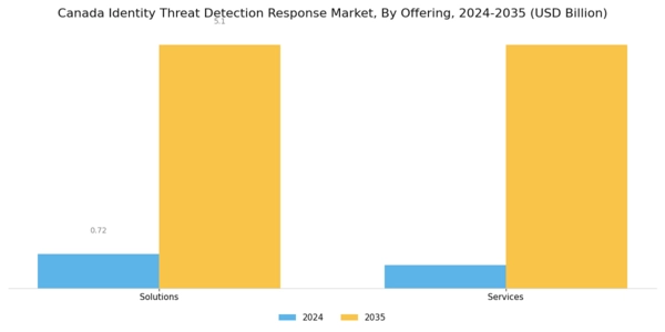 Canada Identity Threat Detection Response Market Segment Image 0
