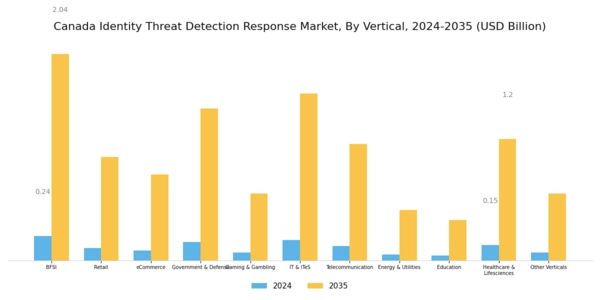 Canada Identity Threat Detection Response Market Segment Image 3