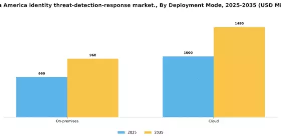South America Identity Threat Detection Response Market Segment Image 0