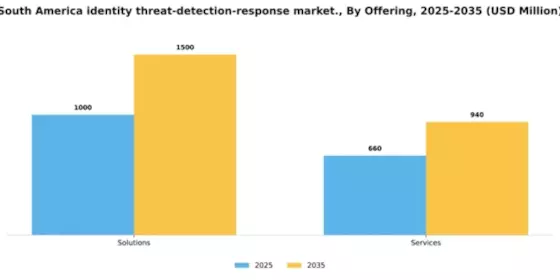 South America Identity Threat Detection Response Market Segment Image 1