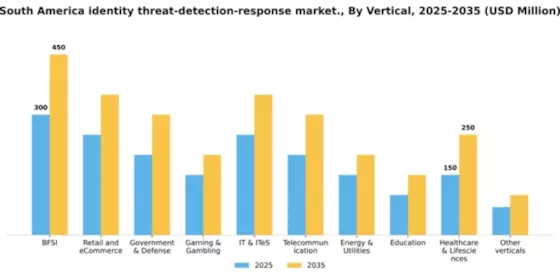 South America Identity Threat Detection Response Market Segment Image 3