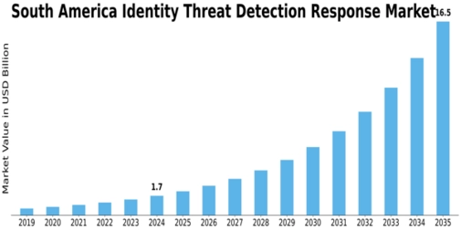 South America Identity Threat Detection Response Market Size