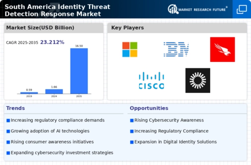 South America Identity Threat Detection Response Market Infographic